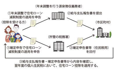 住宅ローン控除のイメージ