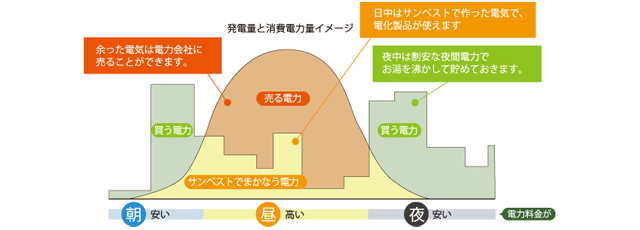 太陽光発電について